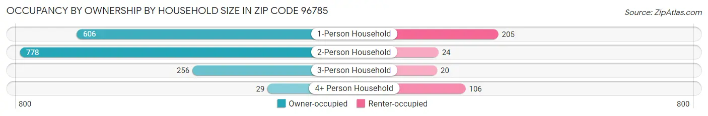 Occupancy by Ownership by Household Size in Zip Code 96785