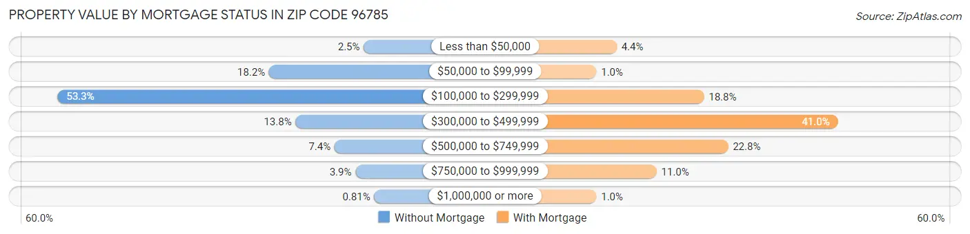 Property Value by Mortgage Status in Zip Code 96785