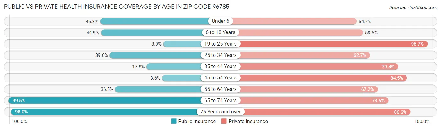 Public vs Private Health Insurance Coverage by Age in Zip Code 96785