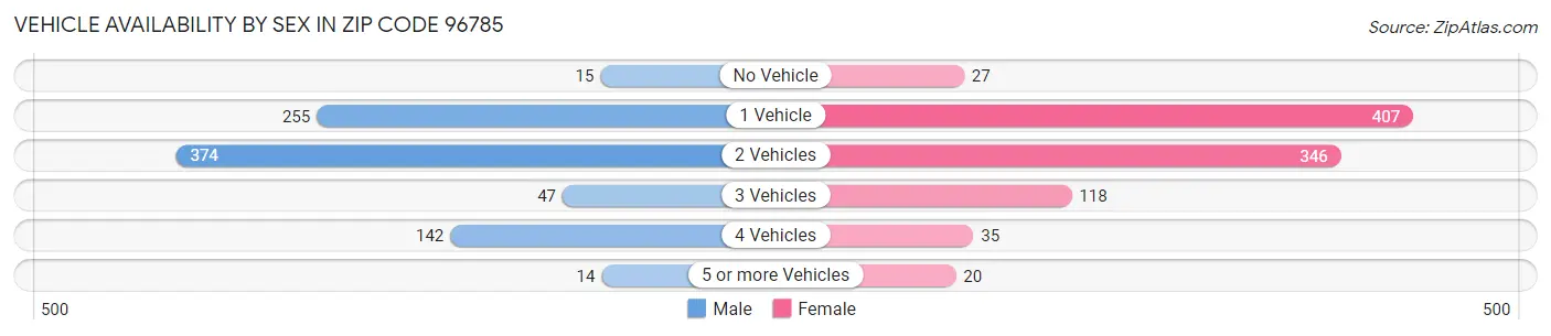 Vehicle Availability by Sex in Zip Code 96785