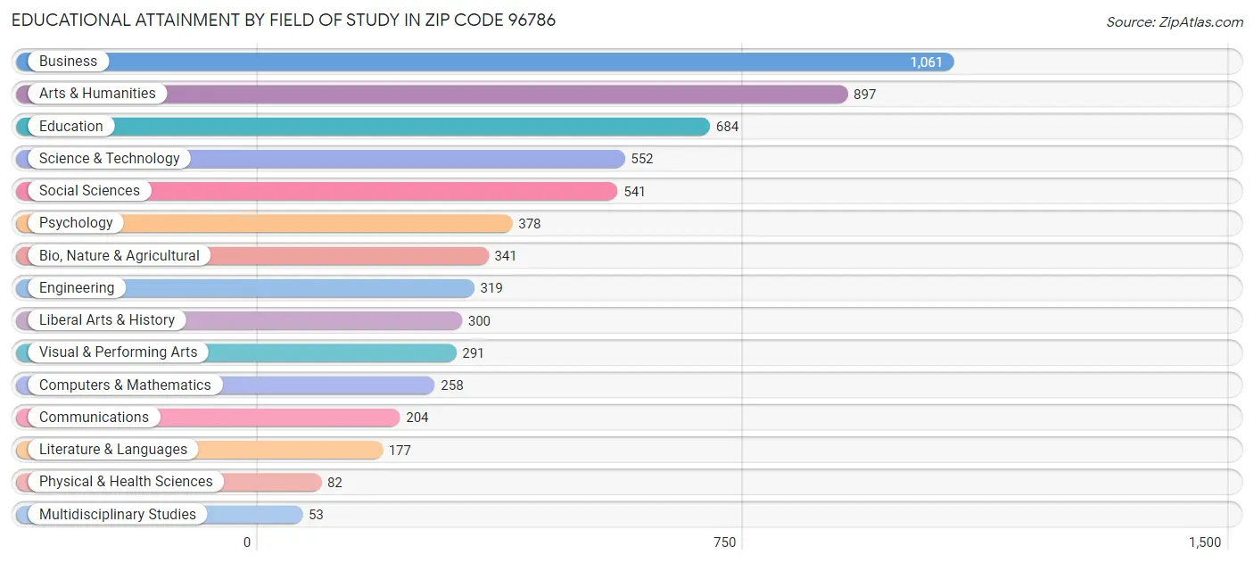 Educational Attainment by Field of Study in Zip Code 96786