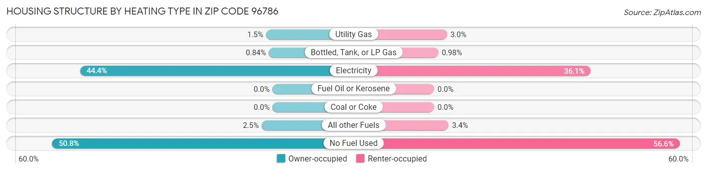 Housing Structure by Heating Type in Zip Code 96786