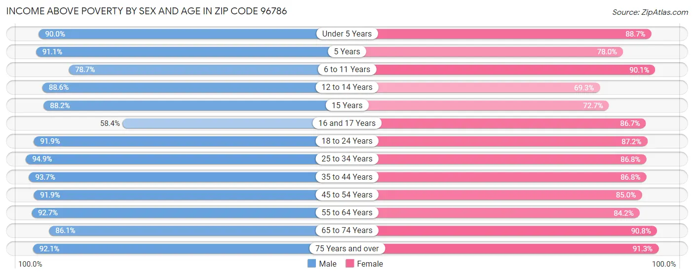 Income Above Poverty by Sex and Age in Zip Code 96786