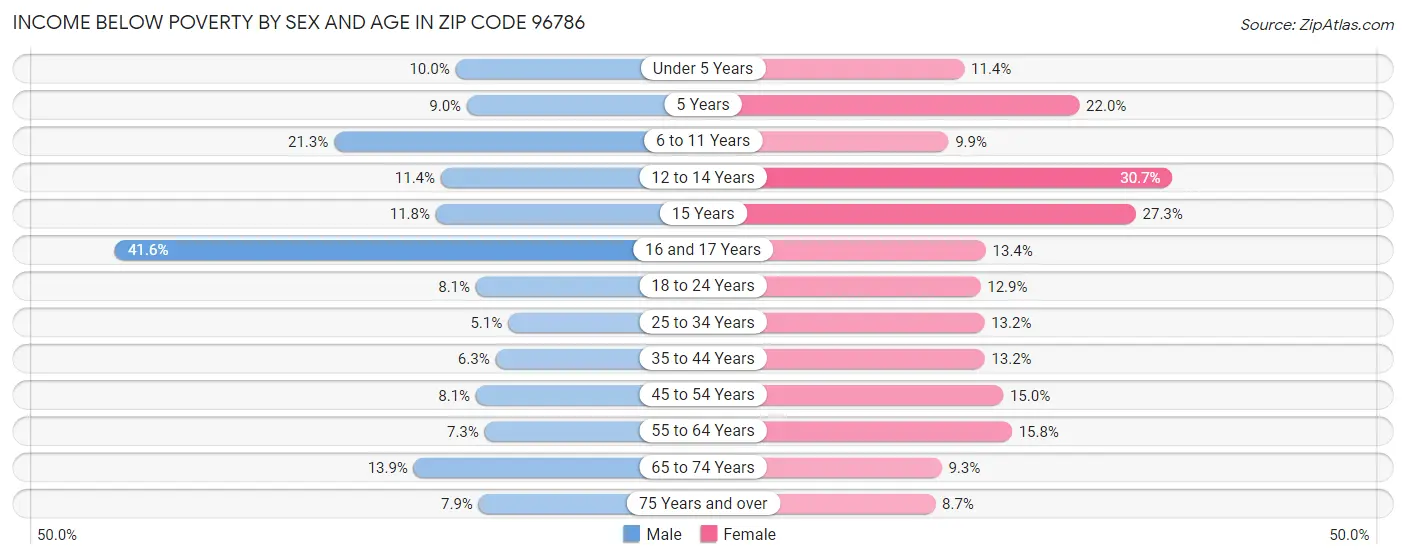 Income Below Poverty by Sex and Age in Zip Code 96786