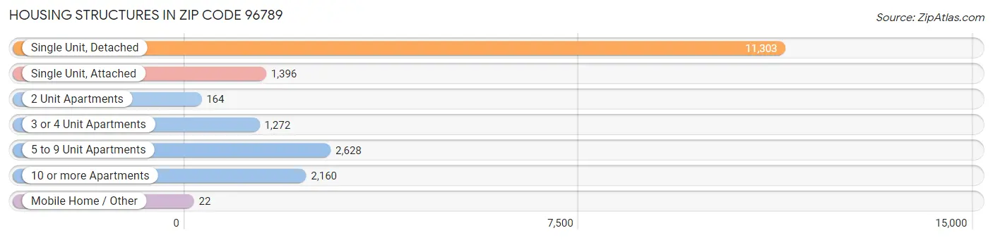Housing Structures in Zip Code 96789
