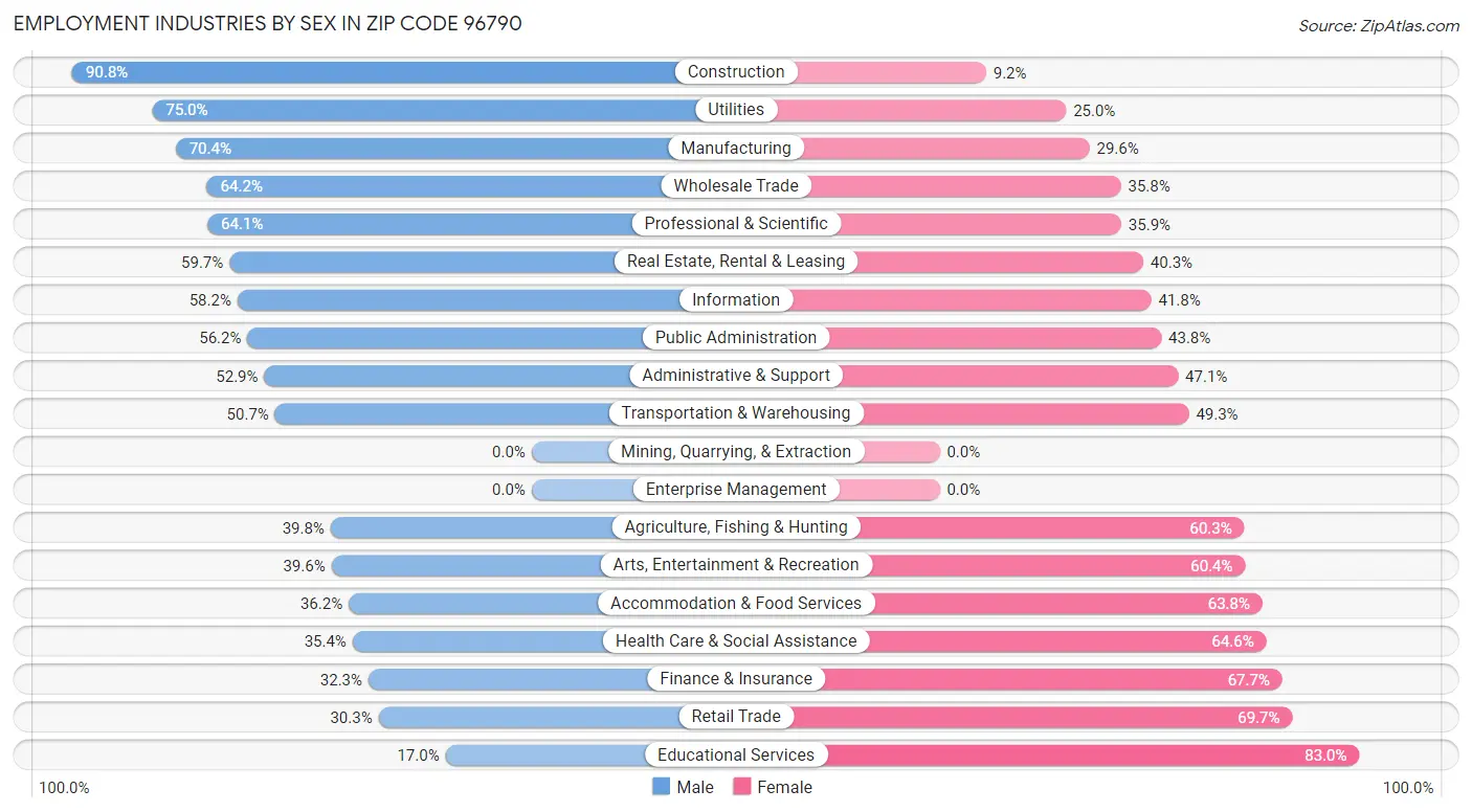 Employment Industries by Sex in Zip Code 96790