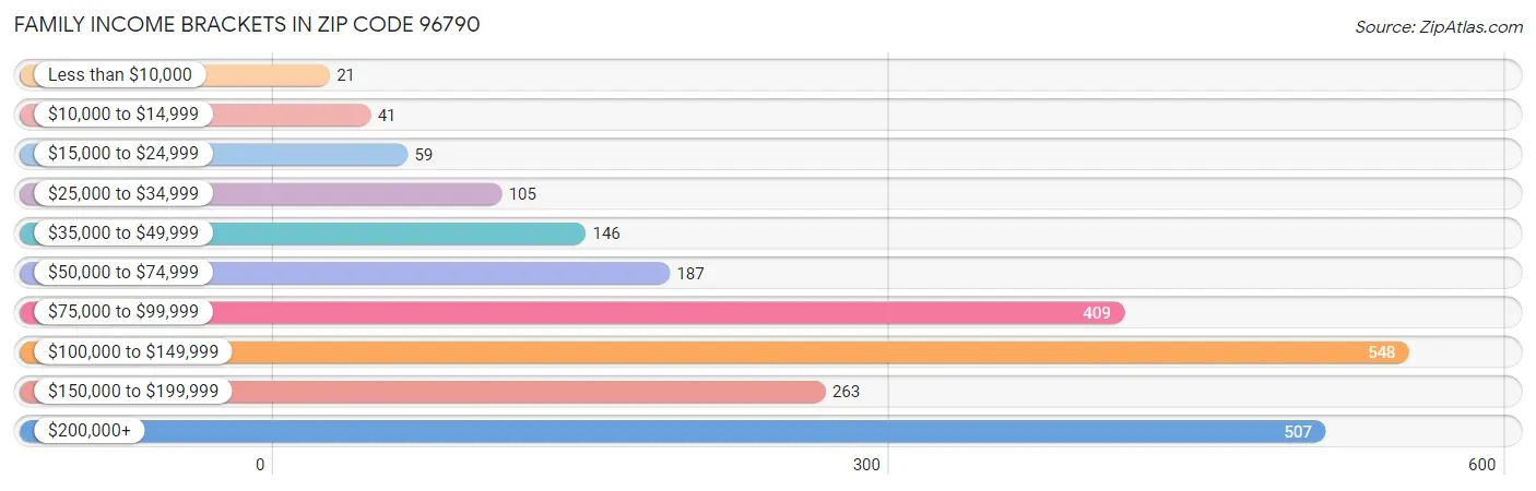 Family Income Brackets in Zip Code 96790