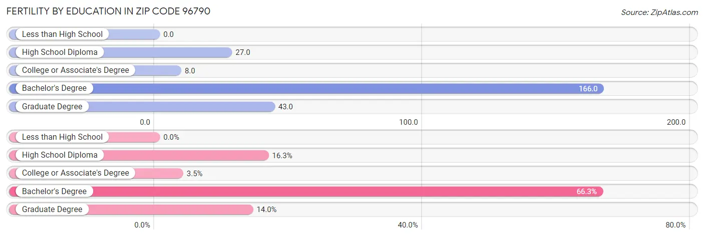 Female Fertility by Education Attainment in Zip Code 96790