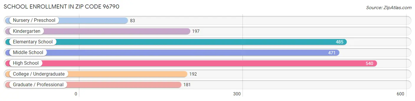 School Enrollment in Zip Code 96790