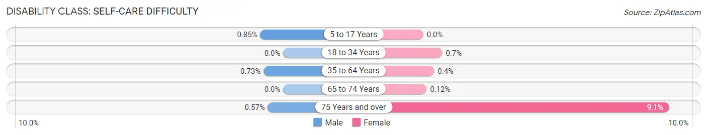 Disability in Zip Code 96790: <span>Self-Care Difficulty</span>