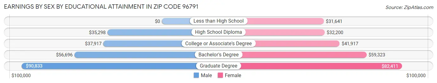 Earnings by Sex by Educational Attainment in Zip Code 96791