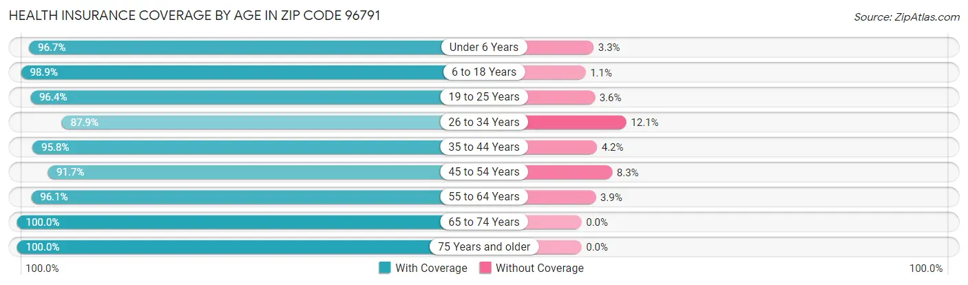 Health Insurance Coverage by Age in Zip Code 96791