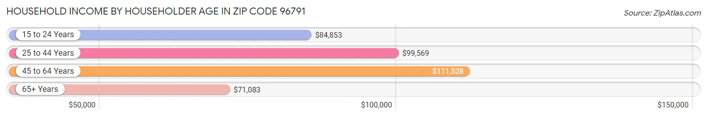 Household Income by Householder Age in Zip Code 96791