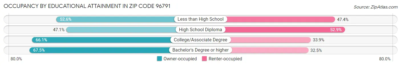 Occupancy by Educational Attainment in Zip Code 96791