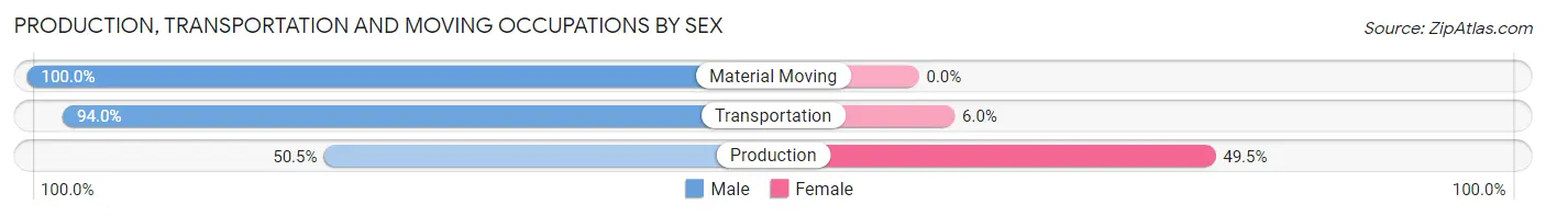Production, Transportation and Moving Occupations by Sex in Zip Code 96791