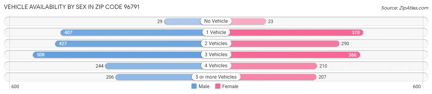 Vehicle Availability by Sex in Zip Code 96791