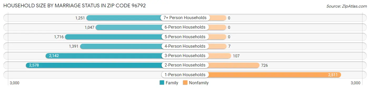 Household Size by Marriage Status in Zip Code 96792