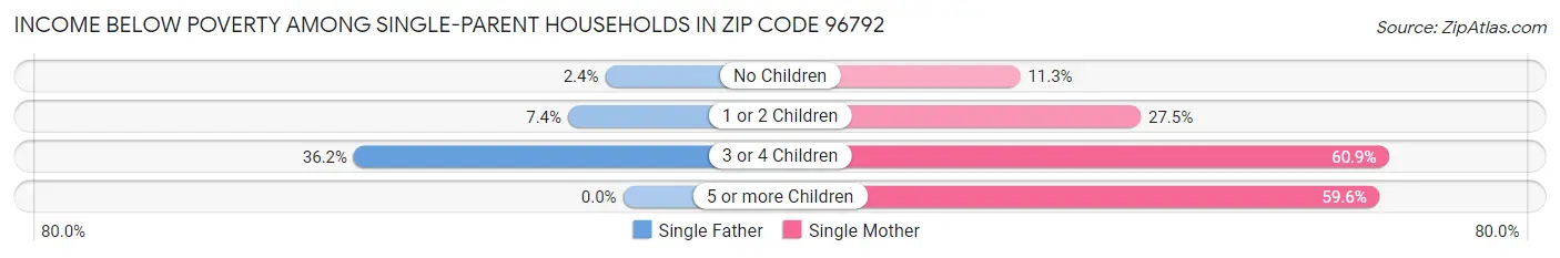 Income Below Poverty Among Single-Parent Households in Zip Code 96792