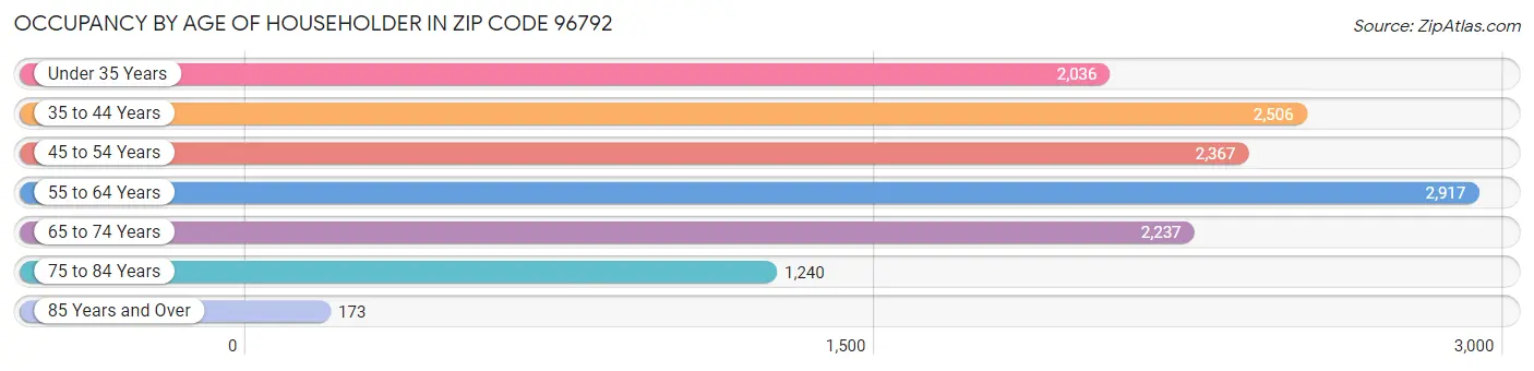 Occupancy by Age of Householder in Zip Code 96792