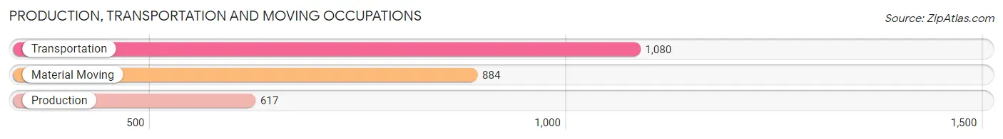 Production, Transportation and Moving Occupations in Zip Code 96792