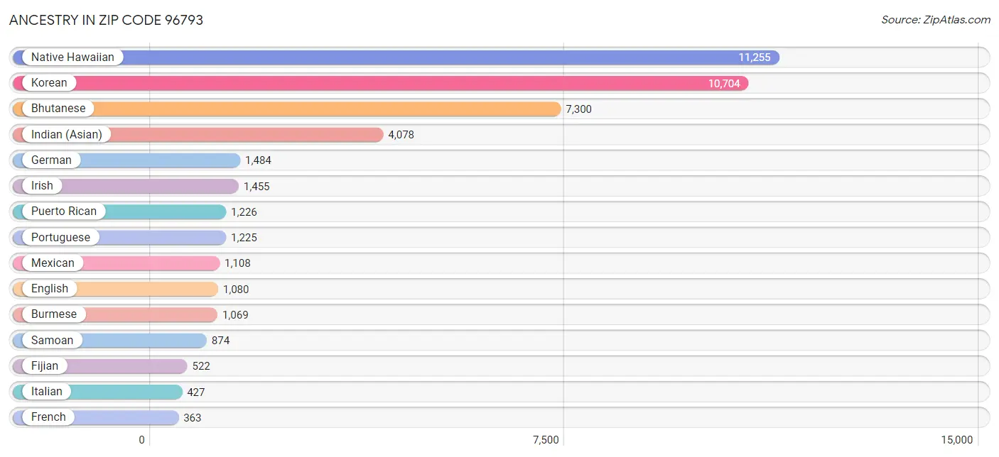 Ancestry in Zip Code 96793