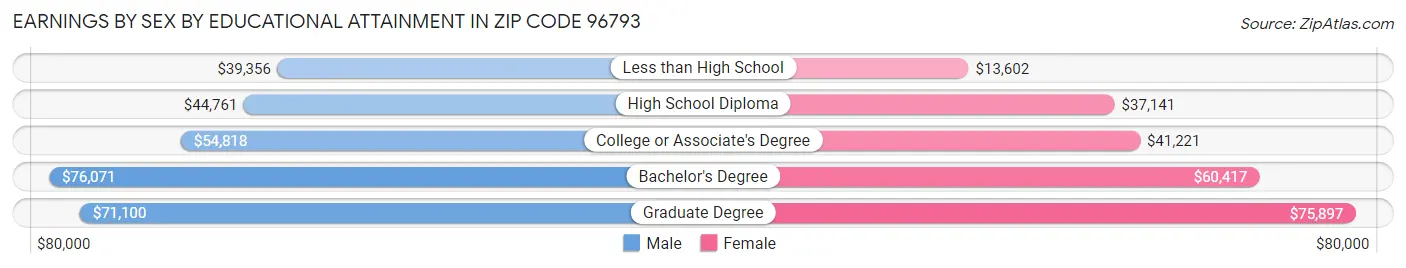 Earnings by Sex by Educational Attainment in Zip Code 96793
