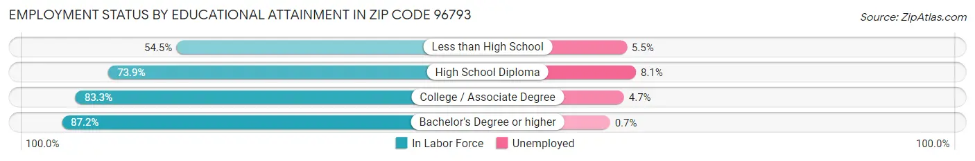 Employment Status by Educational Attainment in Zip Code 96793