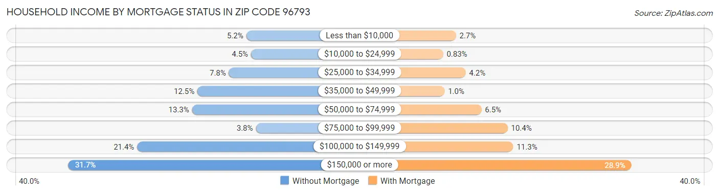 Household Income by Mortgage Status in Zip Code 96793