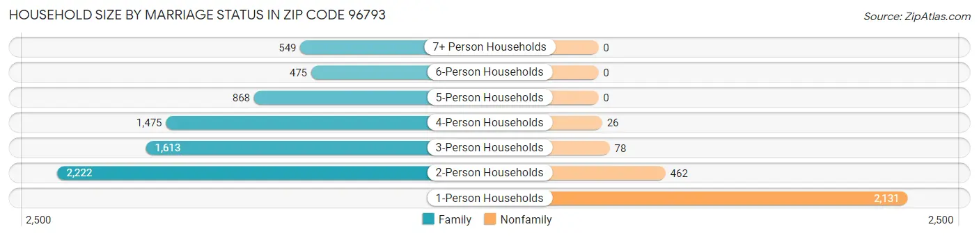 Household Size by Marriage Status in Zip Code 96793