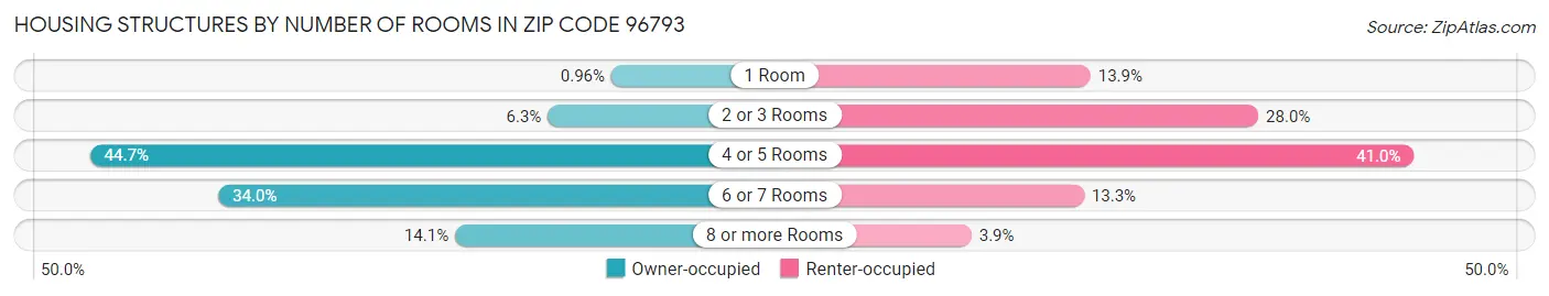 Housing Structures by Number of Rooms in Zip Code 96793