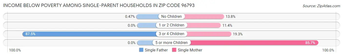 Income Below Poverty Among Single-Parent Households in Zip Code 96793
