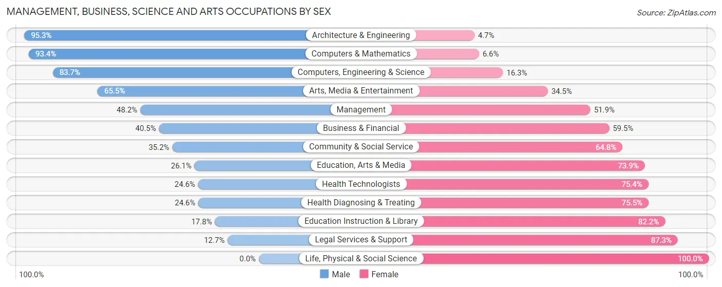 Management, Business, Science and Arts Occupations by Sex in Zip Code 96793