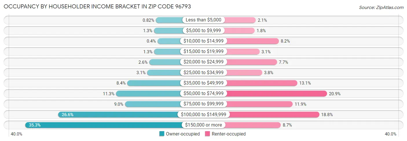 Occupancy by Householder Income Bracket in Zip Code 96793