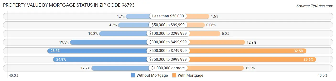 Property Value by Mortgage Status in Zip Code 96793