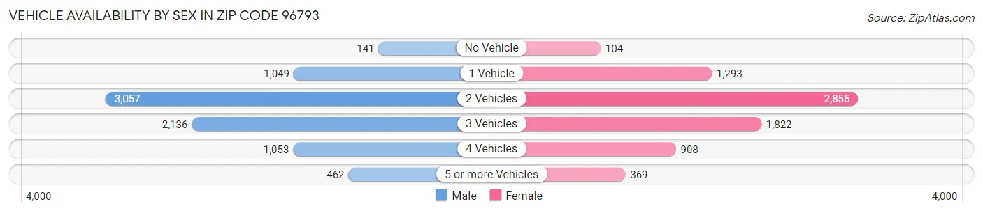 Vehicle Availability by Sex in Zip Code 96793