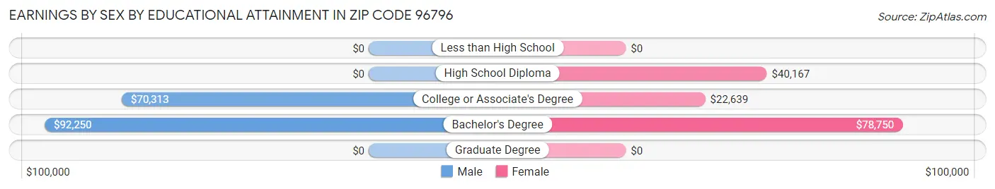 Earnings by Sex by Educational Attainment in Zip Code 96796