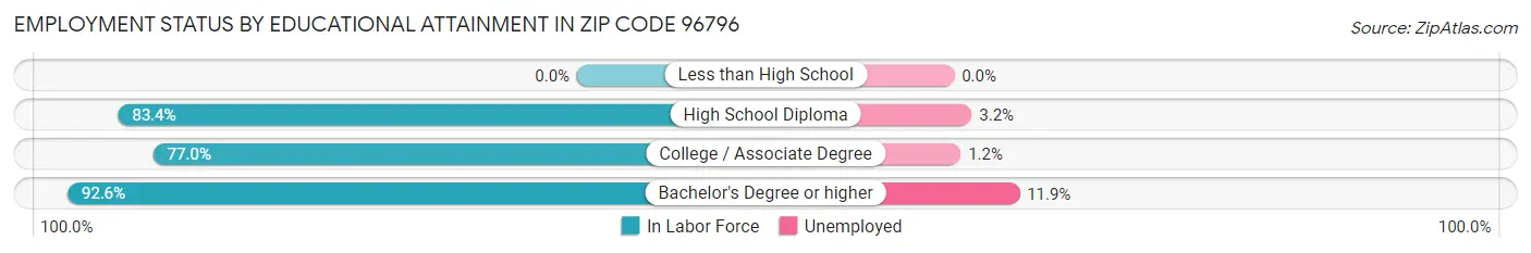 Employment Status by Educational Attainment in Zip Code 96796
