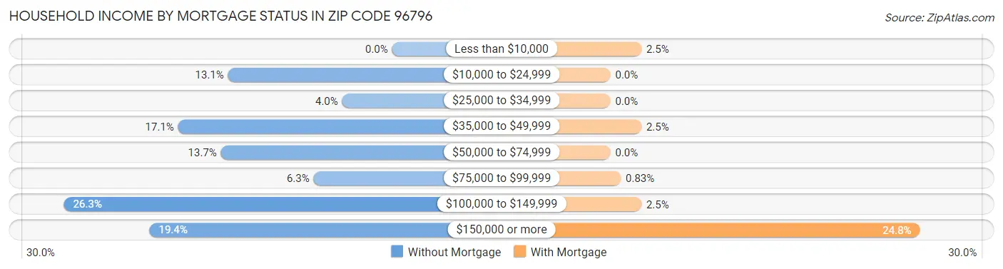 Household Income by Mortgage Status in Zip Code 96796