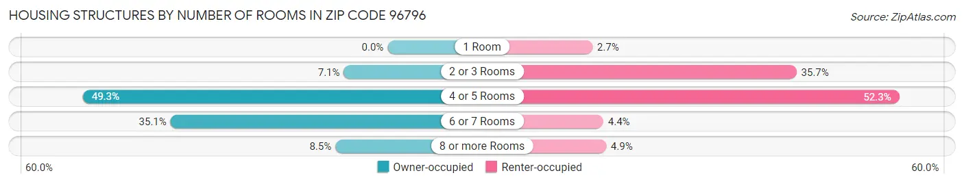 Housing Structures by Number of Rooms in Zip Code 96796
