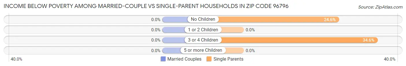 Income Below Poverty Among Married-Couple vs Single-Parent Households in Zip Code 96796