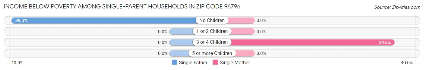 Income Below Poverty Among Single-Parent Households in Zip Code 96796