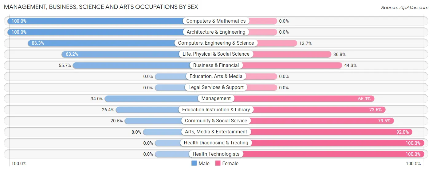 Management, Business, Science and Arts Occupations by Sex in Zip Code 96796