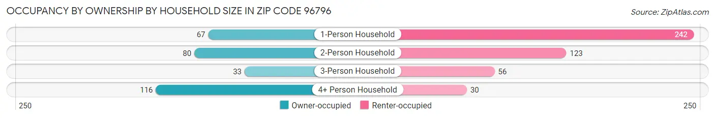 Occupancy by Ownership by Household Size in Zip Code 96796