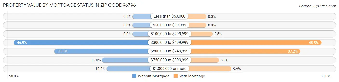 Property Value by Mortgage Status in Zip Code 96796