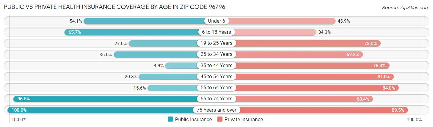 Public vs Private Health Insurance Coverage by Age in Zip Code 96796