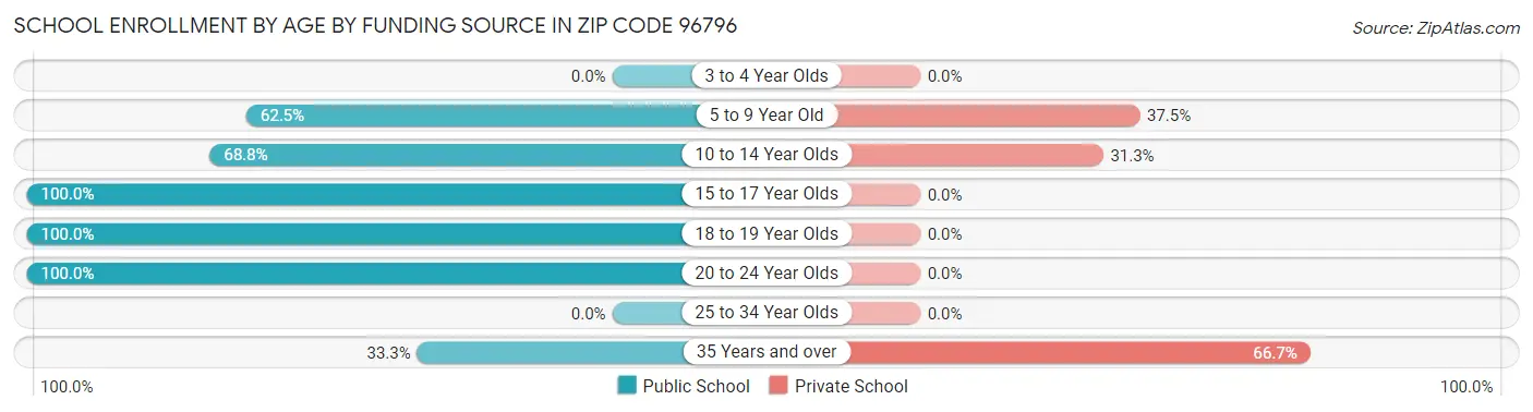 School Enrollment by Age by Funding Source in Zip Code 96796