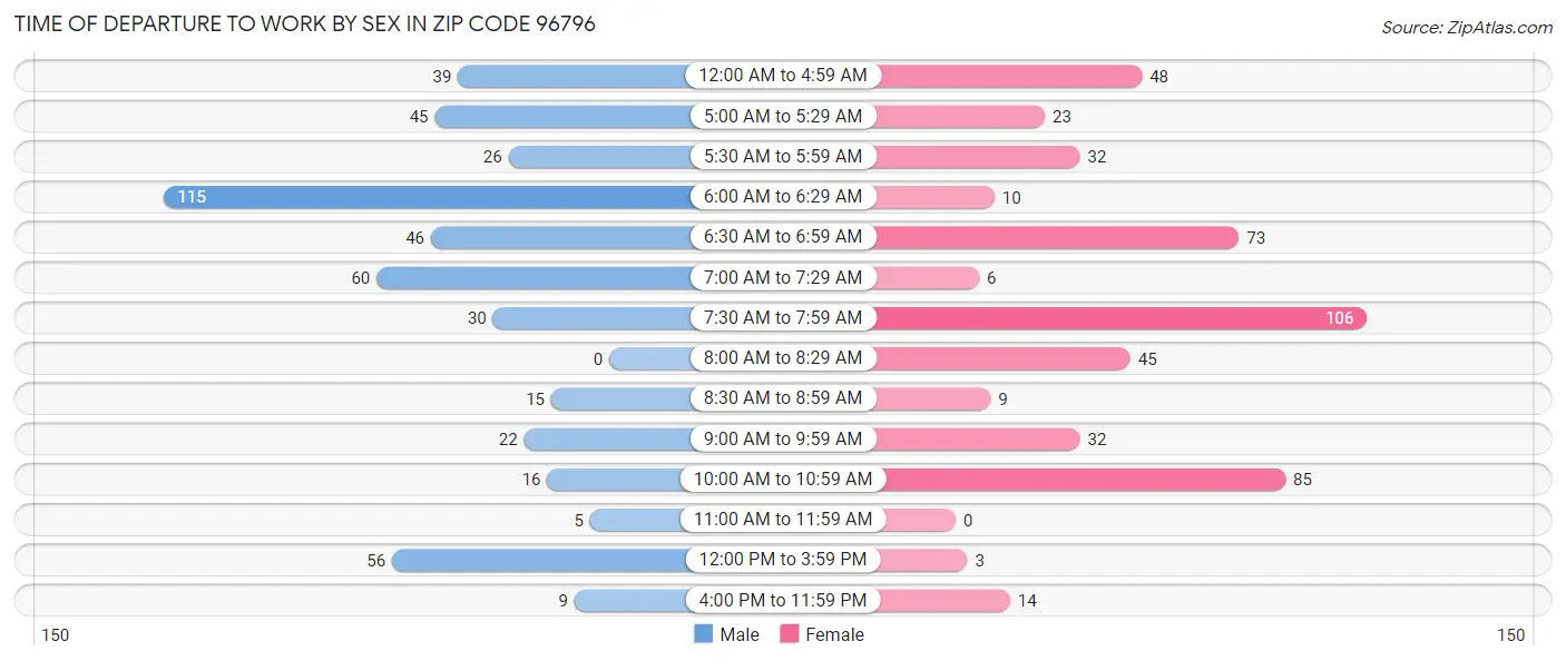 Time of Departure to Work by Sex in Zip Code 96796