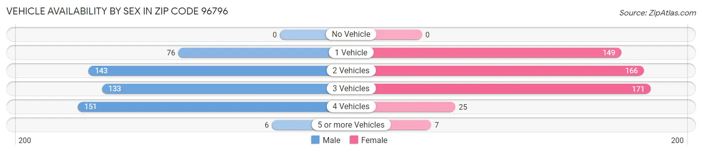 Vehicle Availability by Sex in Zip Code 96796