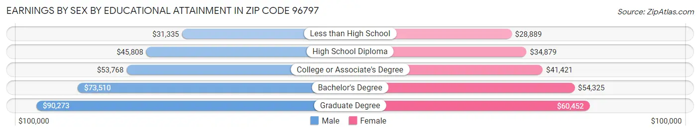 Earnings by Sex by Educational Attainment in Zip Code 96797