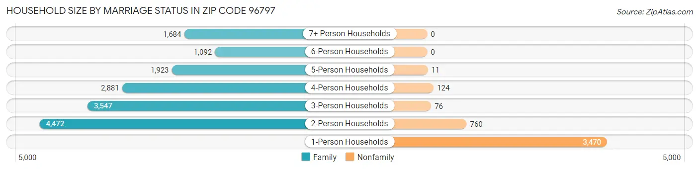 Household Size by Marriage Status in Zip Code 96797